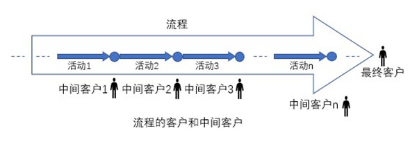 什么是業(yè)務流程重組？業(yè)務流程重組的意義方法