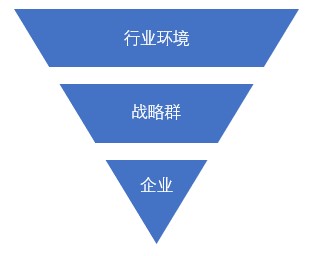 什么是戰(zhàn)略群分析？戰(zhàn)略群分析步驟