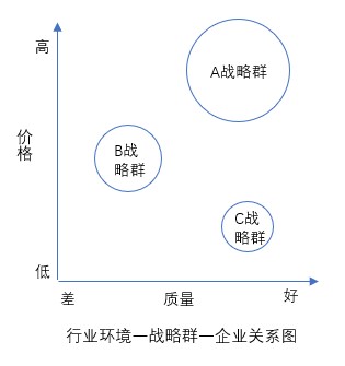 什么是戰(zhàn)略群分析？戰(zhàn)略群分析步驟