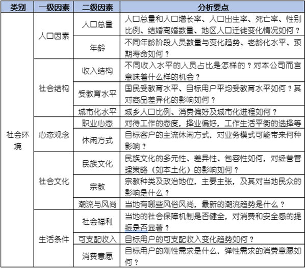 如何運(yùn)用PEST模型分析企業(yè)經(jīng)營(yíng)的宏觀(guān)環(huán)境？