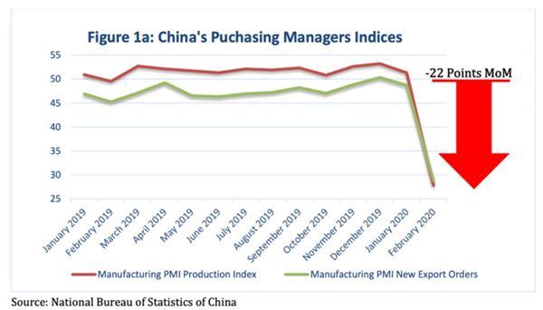 中國PMI指數(shù)下降了約22%，