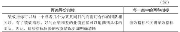 績效指標的認識誤區(qū) 績效指標的認識誤區(qū)