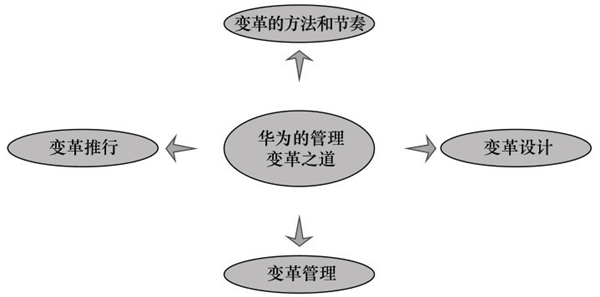 華為的管理變革之道 華為的管理變革之道