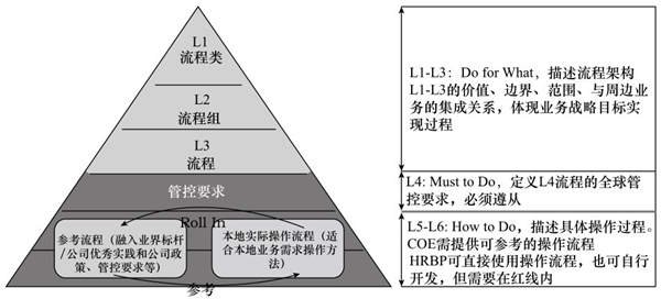 業(yè)務(wù)架構(gòu)規(guī)劃 業(yè)務(wù)架構(gòu)規(guī)劃