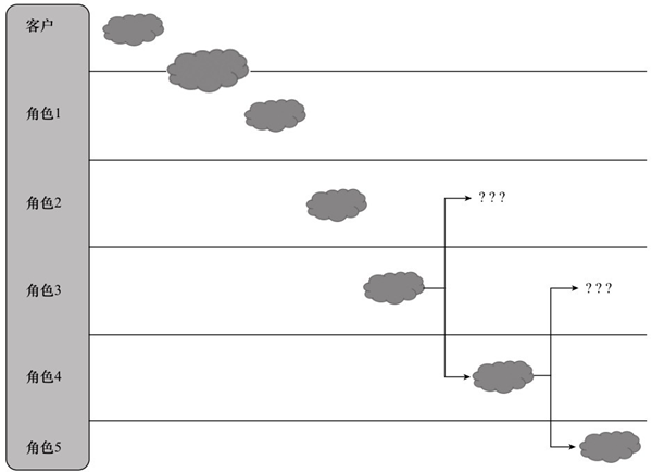 流程設(shè)計(jì)中的“創(chuàng)建故事板”環(huán)節(jié) 流程設(shè)計(jì)中的“創(chuàng)建故事板”環(huán)節(jié)