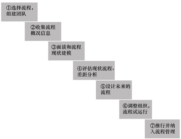流程優(yōu)化的七大步驟 流程優(yōu)化的七大步驟