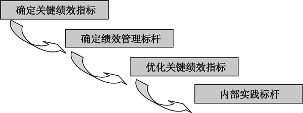推行績效標(biāo)桿需要注意哪些事項(xiàng) 推行績效標(biāo)桿需要注意哪些事項(xiàng)