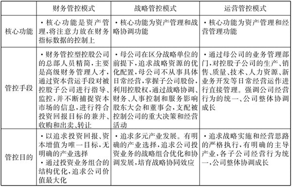 常見(jiàn)的三種典型的集團(tuán)管控模式！